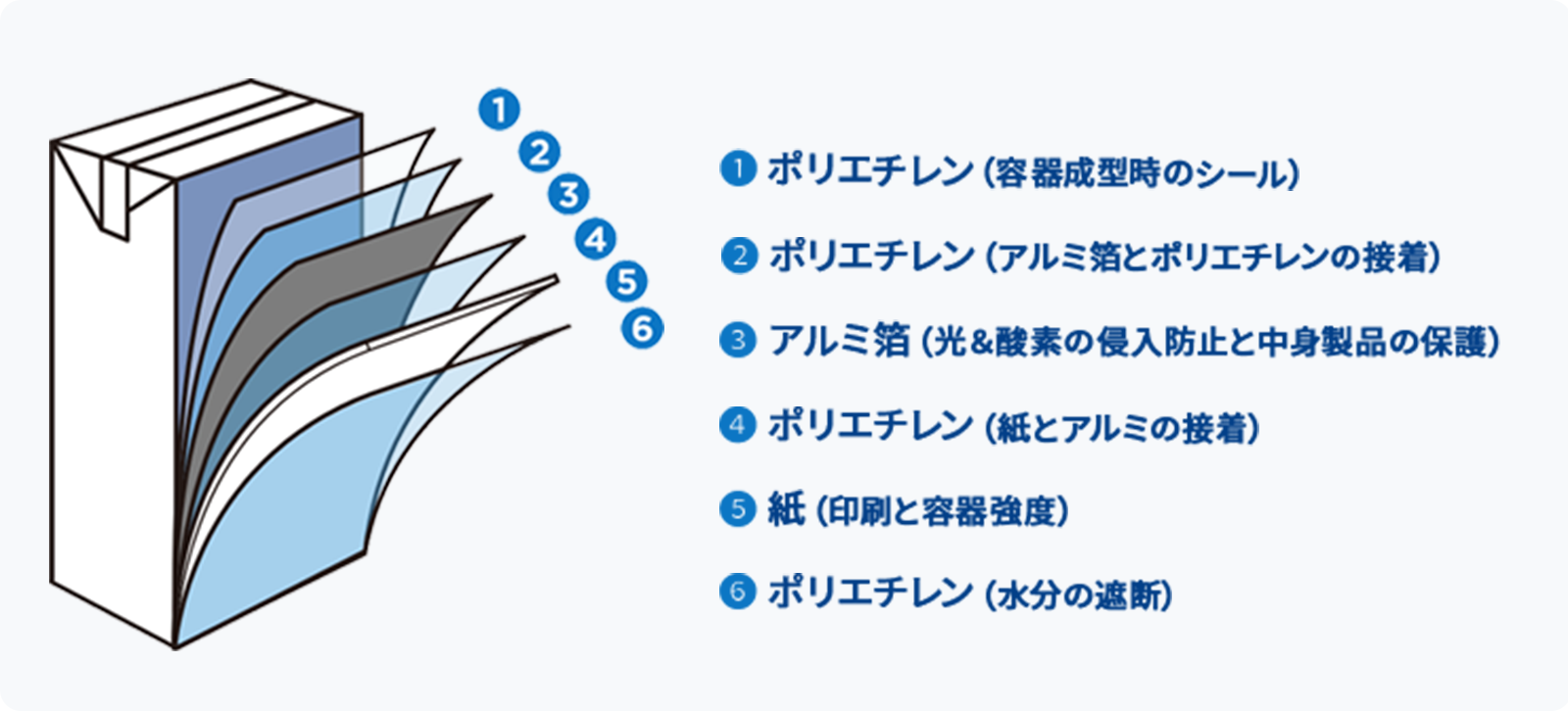 ６層構造の紙容器イメージ