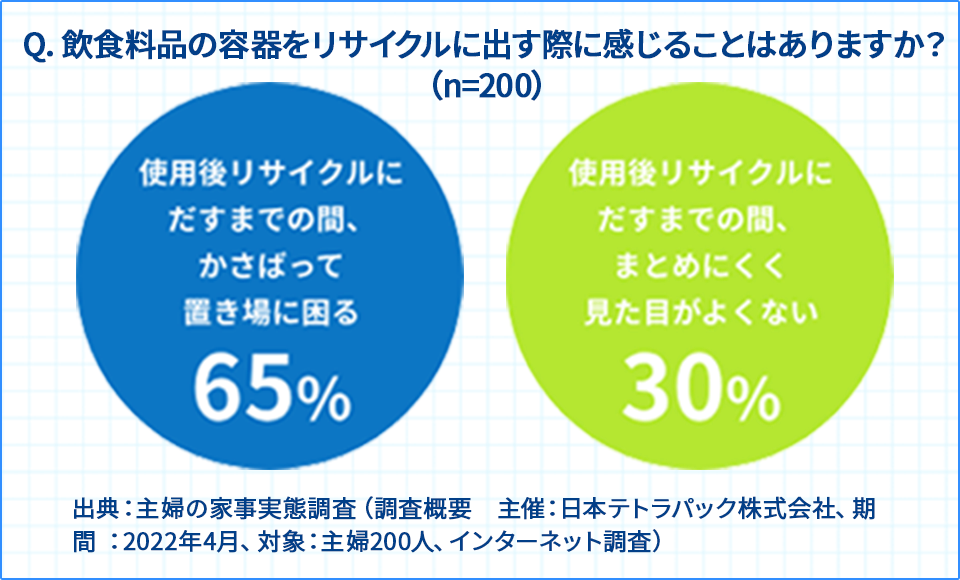 Q. 飲食料品の容器をリサイクルに出す際に感じることはありますか？