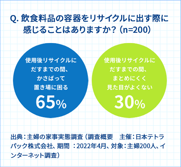 Q. 飲食料品の容器をリサイクルに出す際に感じることはありますか？