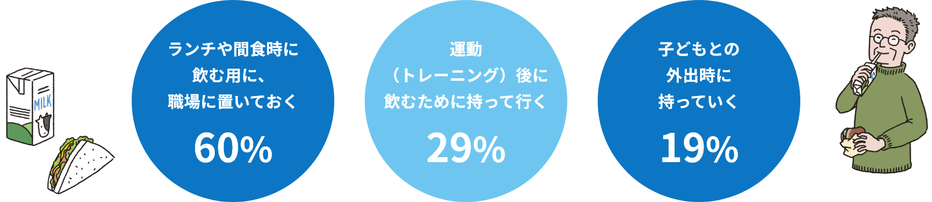 Q. 常温保存できる牛乳をどんなシーンで活用したいですか？（n=300）